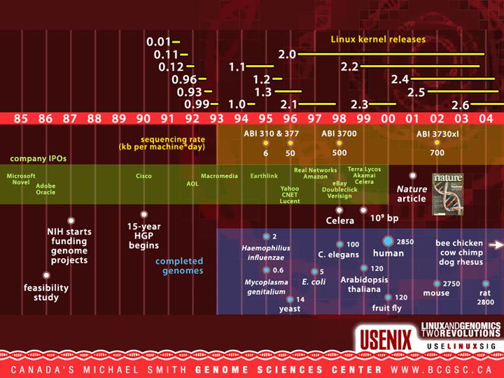 Linux and Genomics - Two Revolutions - USENIX 2004 - Martin Krzywinsk and Yaron Butterfield