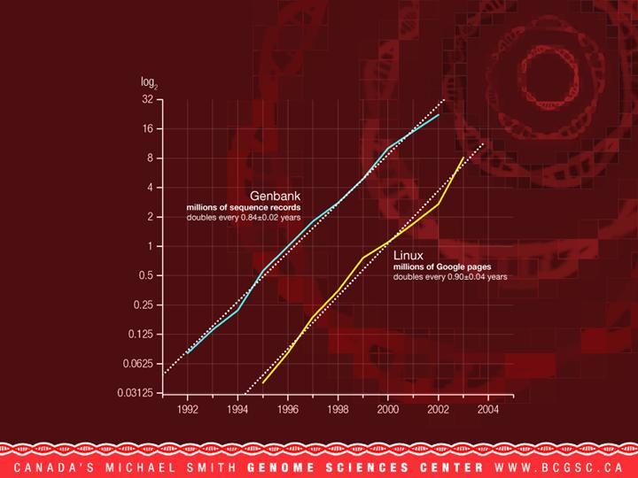 Linux and Genomics - Two Revolutions - USENIX 2004 - Martin Krzywinsk and Yaron Butterfield