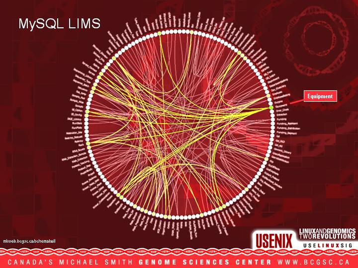 Linux and Genomics - Two Revolutions - USENIX 2004 - Martin Krzywinsk and Yaron Butterfield