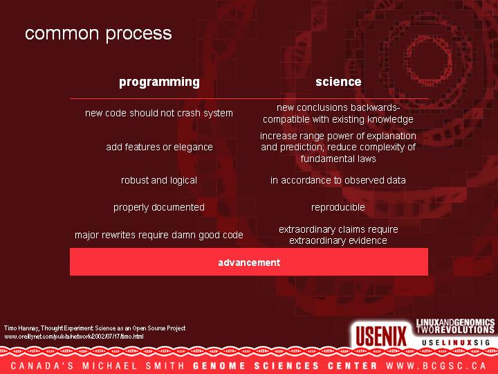 Linux and Genomics - Two Revolutions - USENIX 2004 - Martin Krzywinsk and Yaron Butterfield