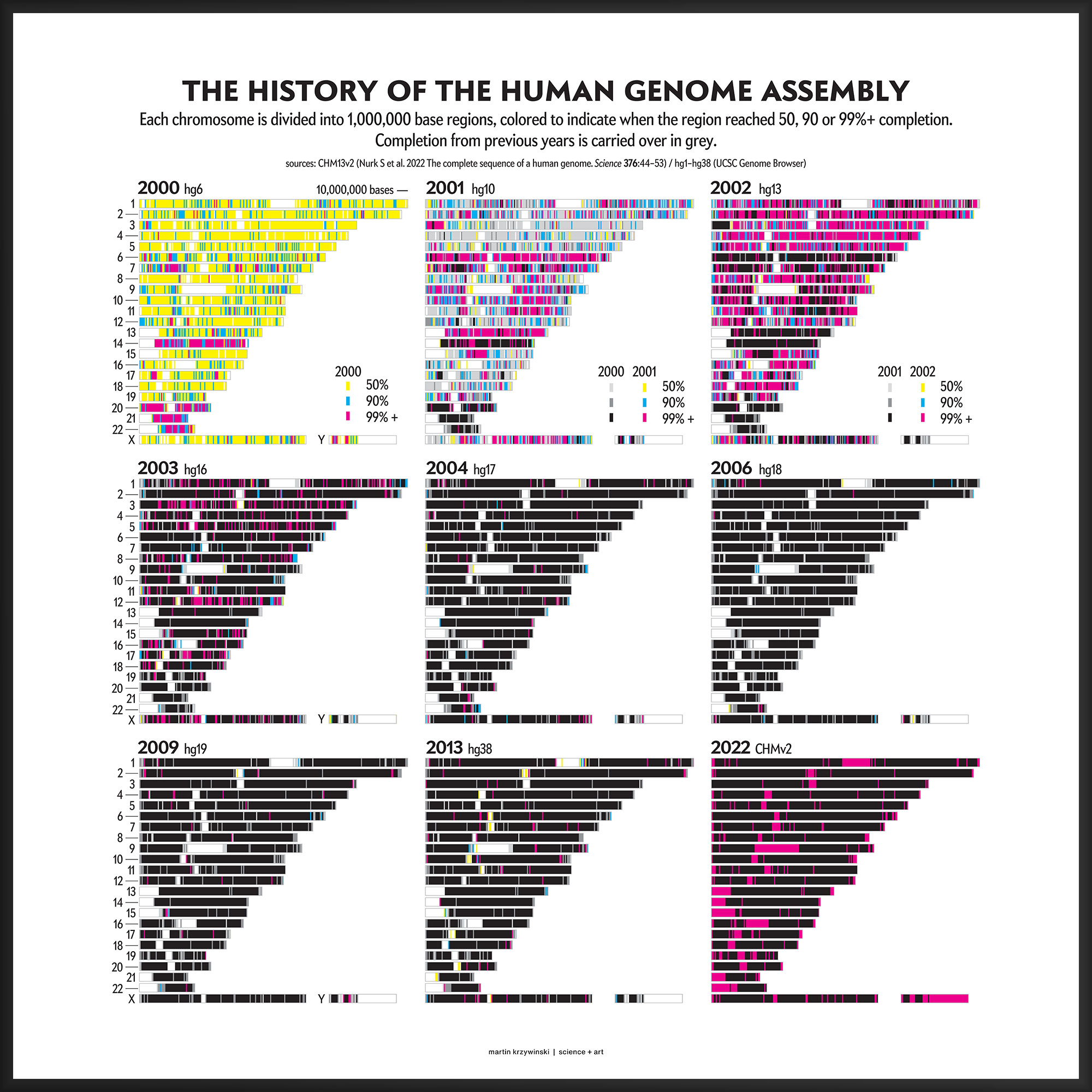 History of the Human Genome Assembly (22 years, 3,117,275,501 bases and 0 gaps later) -- science + art + data visualization / Martin Krzywinski / Martin Krzywinski @MKrzywinski mkweb.bcgsc.ca