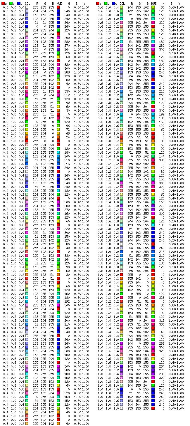 Color encoding of 3-tuples as described by <a href='http://www.biomedcentral.com/1471-2105/8/72/abstract/'><i>Baran et al.</i></a> and implemented in <a href='?documentation&pod=Color::TupleEncode::Baran'>Color::TupleEncode::Baran</a> (Large chart)